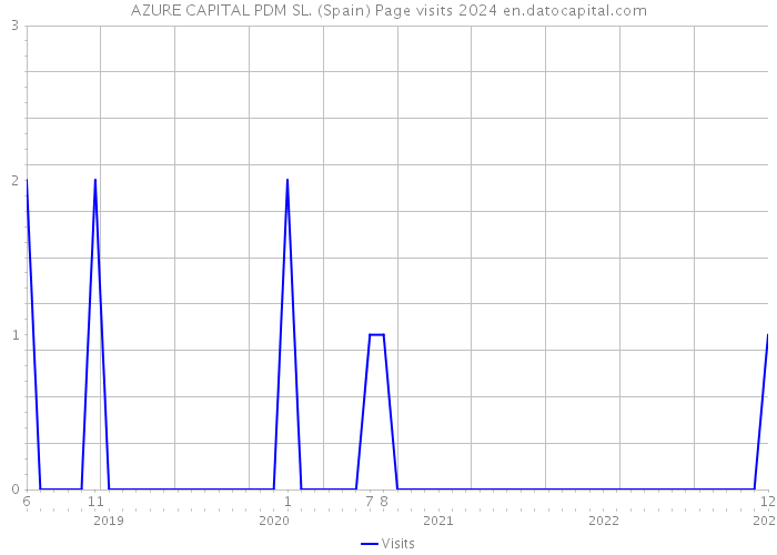 AZURE CAPITAL PDM SL. (Spain) Page visits 2024 