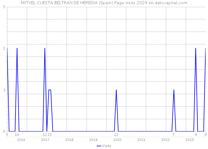 MITXEL CUESTA BELTRAN DE HEREDIA (Spain) Page visits 2024 