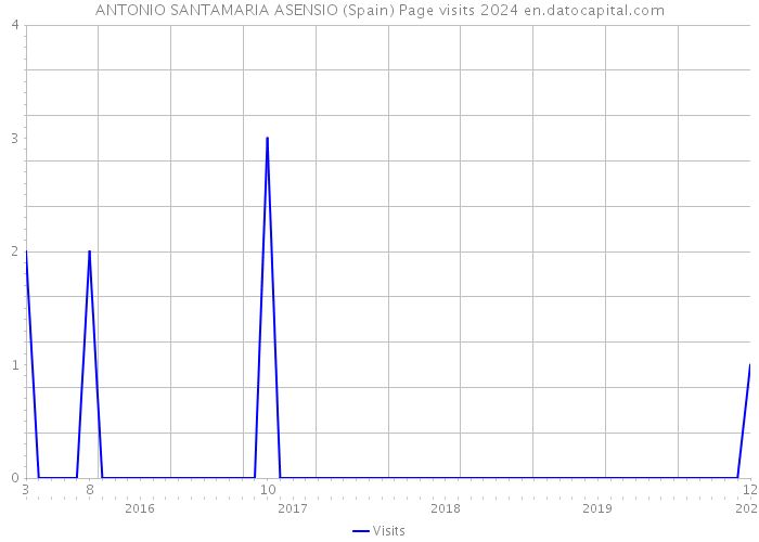 ANTONIO SANTAMARIA ASENSIO (Spain) Page visits 2024 