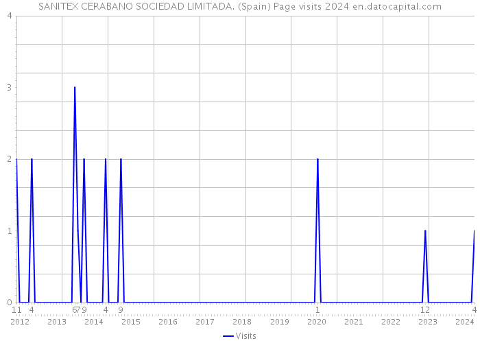 SANITEX CERABANO SOCIEDAD LIMITADA. (Spain) Page visits 2024 