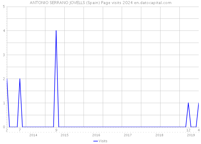 ANTONIO SERRANO JOVELLS (Spain) Page visits 2024 