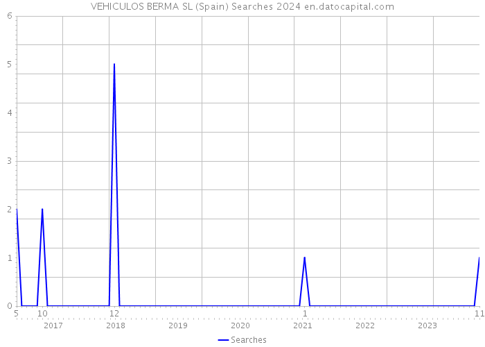 VEHICULOS BERMA SL (Spain) Searches 2024 