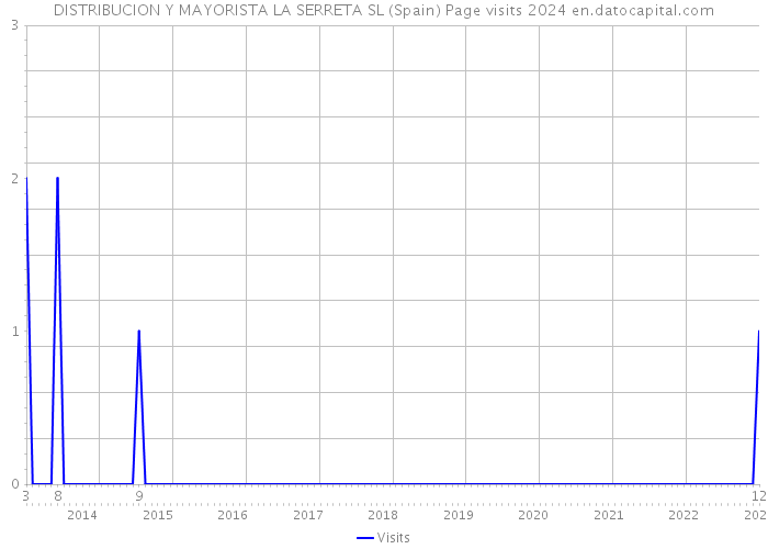 DISTRIBUCION Y MAYORISTA LA SERRETA SL (Spain) Page visits 2024 