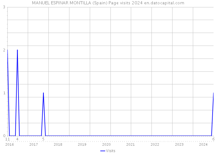 MANUEL ESPINAR MONTILLA (Spain) Page visits 2024 