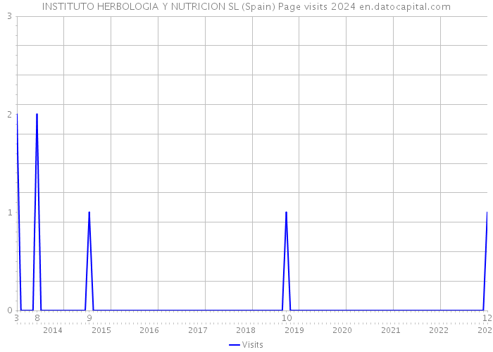 INSTITUTO HERBOLOGIA Y NUTRICION SL (Spain) Page visits 2024 