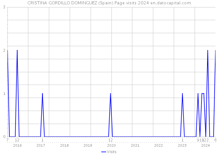 CRISTINA GORDILLO DOMINGUEZ (Spain) Page visits 2024 