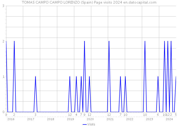 TOMAS CAMPO CAMPO LORENZO (Spain) Page visits 2024 