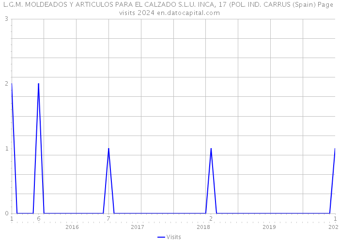 L.G.M. MOLDEADOS Y ARTICULOS PARA EL CALZADO S.L.U. INCA, 17 (POL. IND. CARRUS (Spain) Page visits 2024 