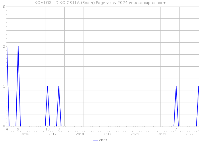 KOMLOS ILDIKO CSILLA (Spain) Page visits 2024 