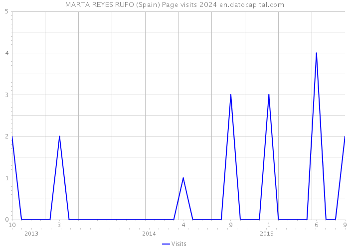 MARTA REYES RUFO (Spain) Page visits 2024 