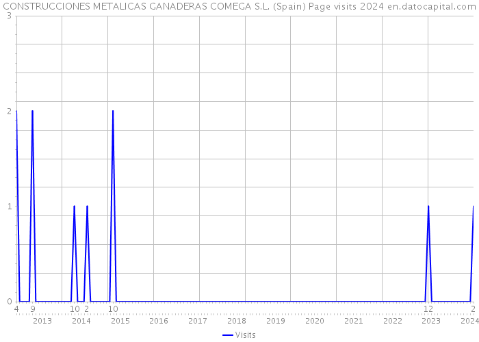 CONSTRUCCIONES METALICAS GANADERAS COMEGA S.L. (Spain) Page visits 2024 