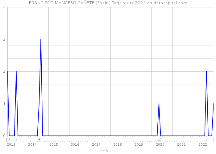 FRANCISCO MANCEBO CAÑETE (Spain) Page visits 2024 