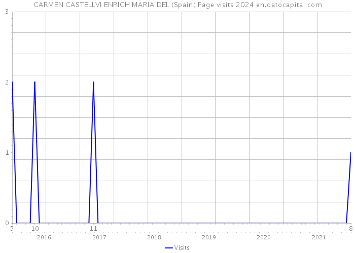 CARMEN CASTELLVI ENRICH MARIA DEL (Spain) Page visits 2024 