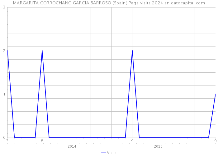 MARGARITA CORROCHANO GARCIA BARROSO (Spain) Page visits 2024 