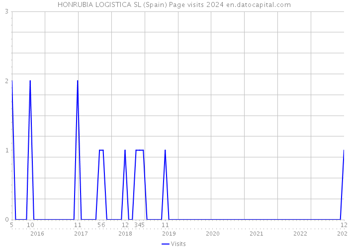HONRUBIA LOGISTICA SL (Spain) Page visits 2024 