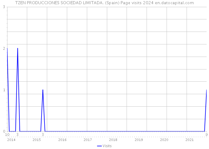 TZEN PRODUCCIONES SOCIEDAD LIMITADA. (Spain) Page visits 2024 