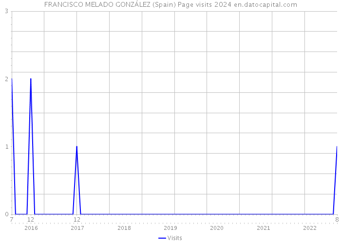 FRANCISCO MELADO GONZÁLEZ (Spain) Page visits 2024 