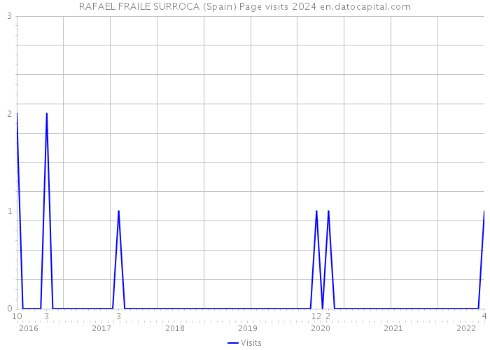 RAFAEL FRAILE SURROCA (Spain) Page visits 2024 