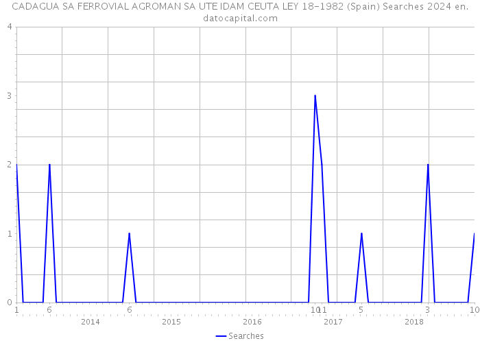 CADAGUA SA FERROVIAL AGROMAN SA UTE IDAM CEUTA LEY 18-1982 (Spain) Searches 2024 