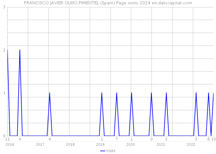 FRANCISCO JAVIER OLMO PIMENTEL (Spain) Page visits 2024 
