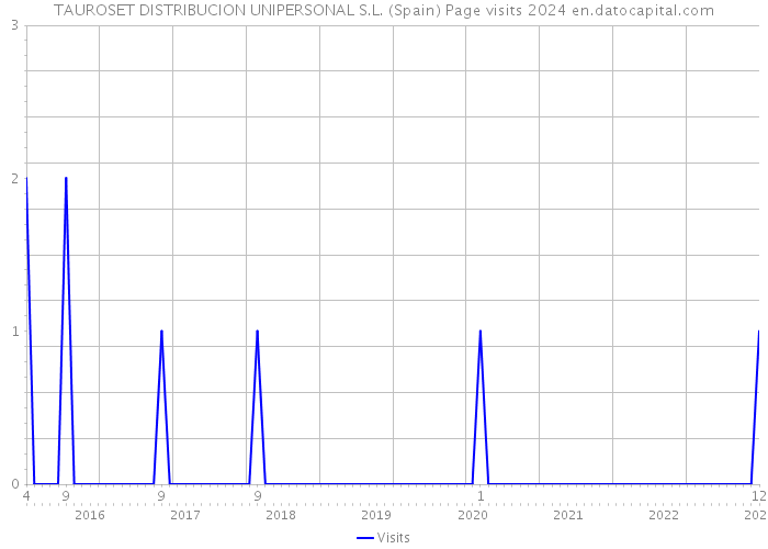 TAUROSET DISTRIBUCION UNIPERSONAL S.L. (Spain) Page visits 2024 