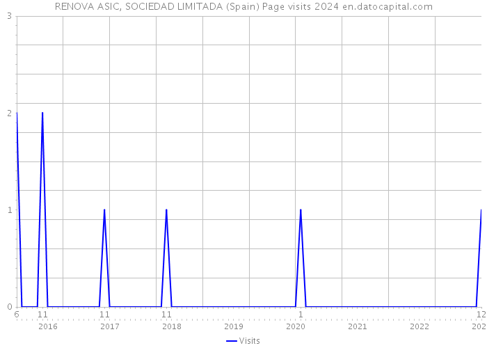 RENOVA ASIC, SOCIEDAD LIMITADA (Spain) Page visits 2024 