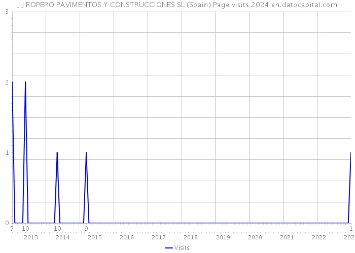 J J ROPERO PAVIMENTOS Y CONSTRUCCIONES SL (Spain) Page visits 2024 