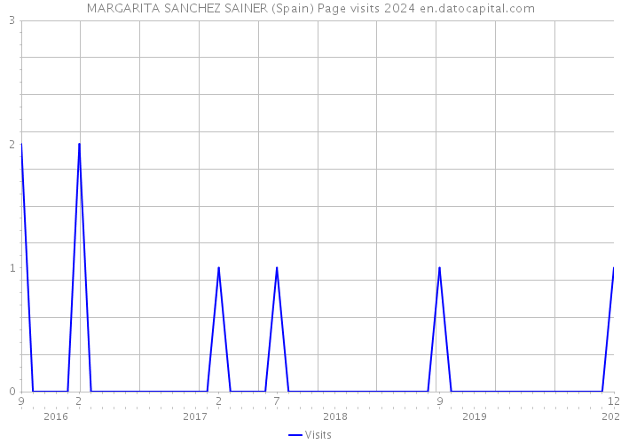 MARGARITA SANCHEZ SAINER (Spain) Page visits 2024 