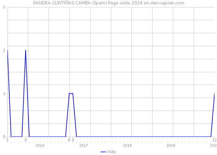 SANDRA GUNTIÑAS CAMBA (Spain) Page visits 2024 