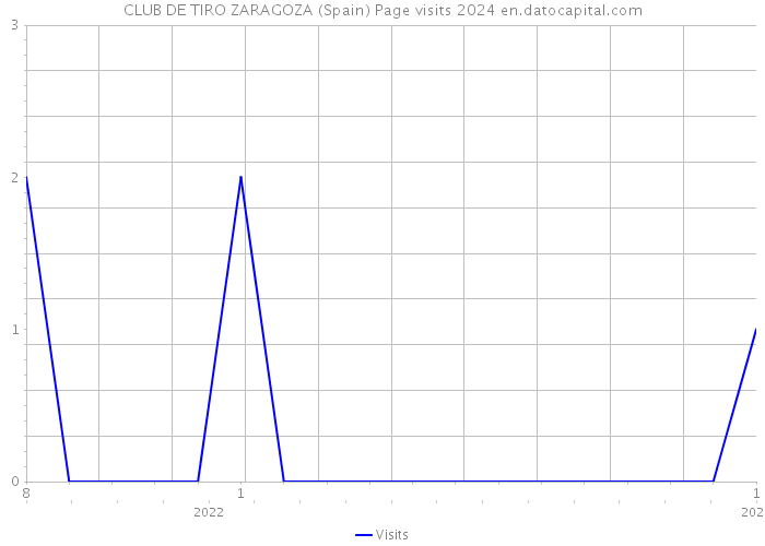 CLUB DE TIRO ZARAGOZA (Spain) Page visits 2024 