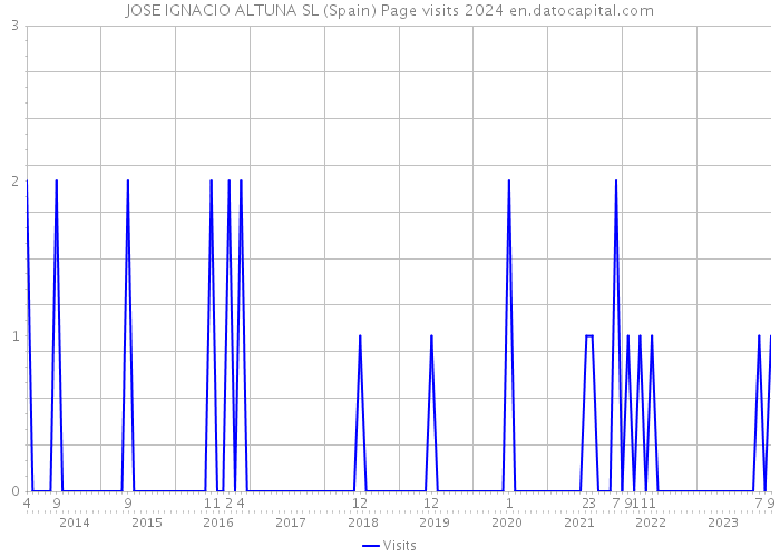 JOSE IGNACIO ALTUNA SL (Spain) Page visits 2024 