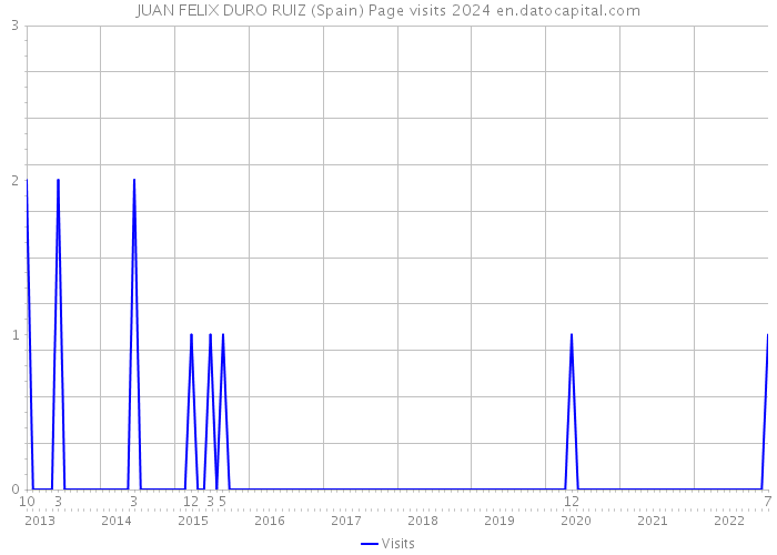 JUAN FELIX DURO RUIZ (Spain) Page visits 2024 