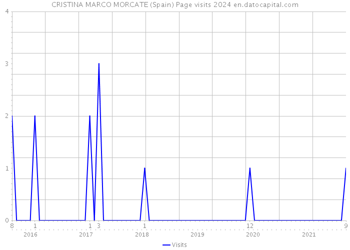 CRISTINA MARCO MORCATE (Spain) Page visits 2024 