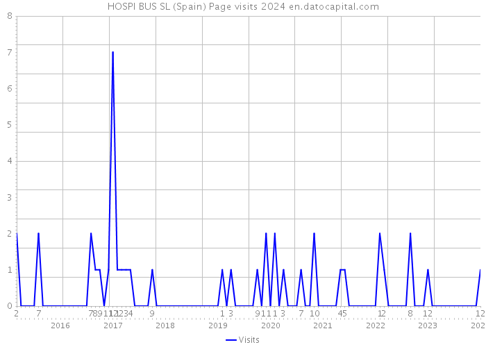 HOSPI BUS SL (Spain) Page visits 2024 