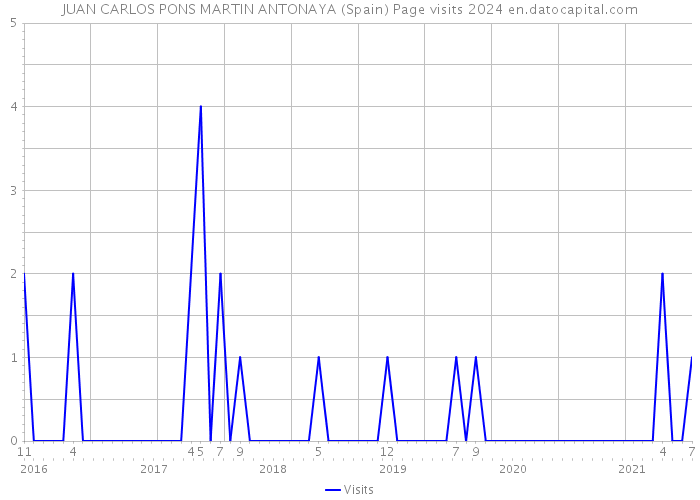 JUAN CARLOS PONS MARTIN ANTONAYA (Spain) Page visits 2024 