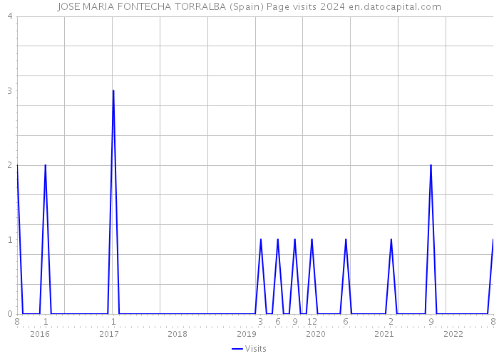 JOSE MARIA FONTECHA TORRALBA (Spain) Page visits 2024 