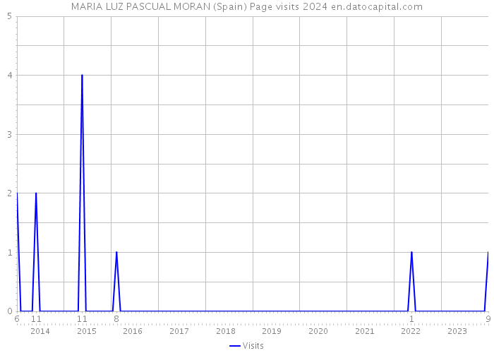 MARIA LUZ PASCUAL MORAN (Spain) Page visits 2024 