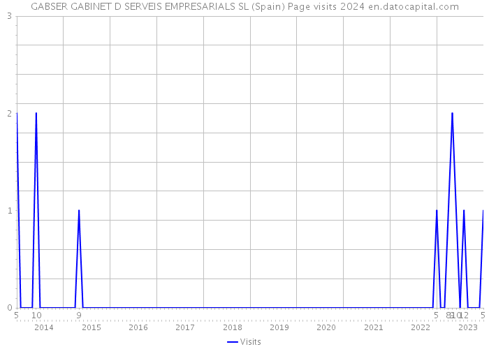 GABSER GABINET D SERVEIS EMPRESARIALS SL (Spain) Page visits 2024 