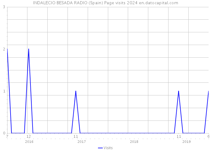 INDALECIO BESADA RADIO (Spain) Page visits 2024 