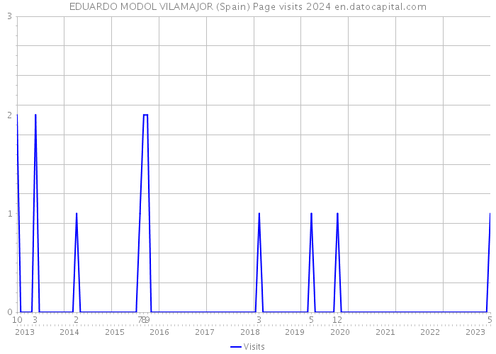 EDUARDO MODOL VILAMAJOR (Spain) Page visits 2024 