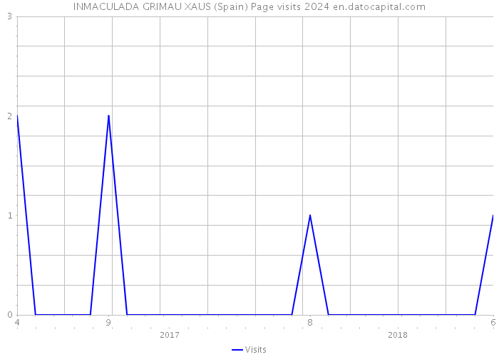 INMACULADA GRIMAU XAUS (Spain) Page visits 2024 
