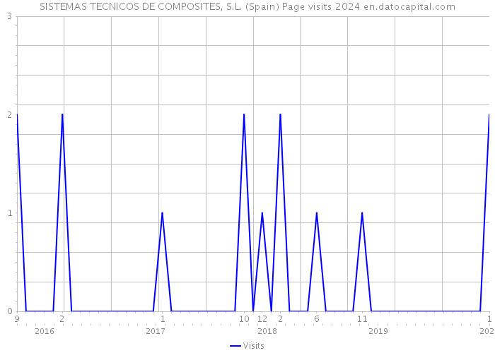 SISTEMAS TECNICOS DE COMPOSITES, S.L. (Spain) Page visits 2024 