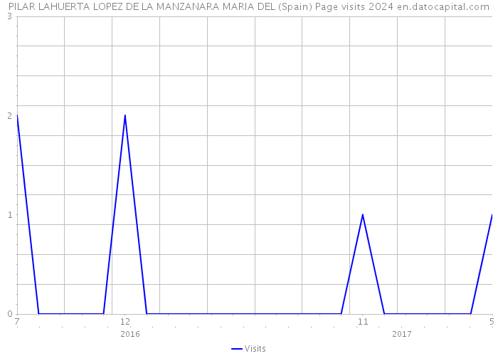 PILAR LAHUERTA LOPEZ DE LA MANZANARA MARIA DEL (Spain) Page visits 2024 