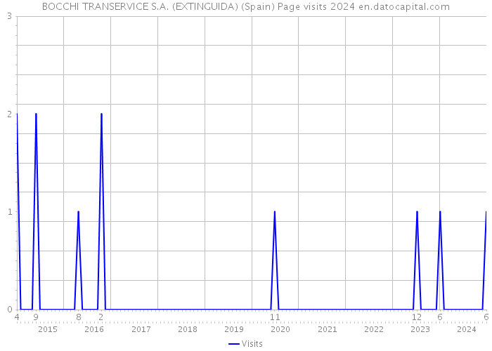 BOCCHI TRANSERVICE S.A. (EXTINGUIDA) (Spain) Page visits 2024 