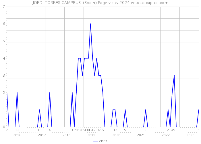 JORDI TORRES CAMPRUBI (Spain) Page visits 2024 