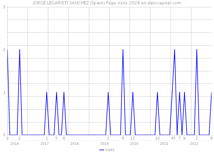 JORGE LEGARISTI SANCHEZ (Spain) Page visits 2024 