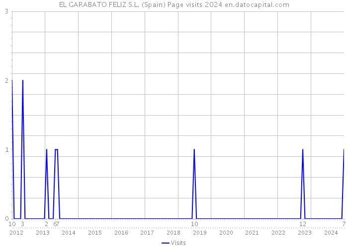 EL GARABATO FELIZ S.L. (Spain) Page visits 2024 