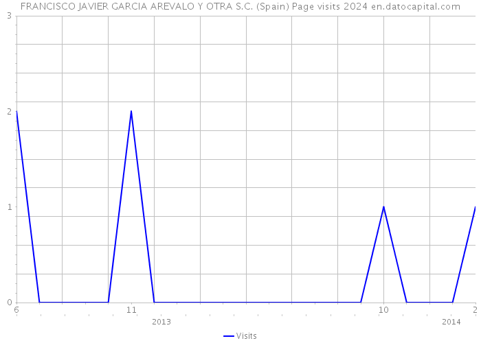 FRANCISCO JAVIER GARCIA AREVALO Y OTRA S.C. (Spain) Page visits 2024 