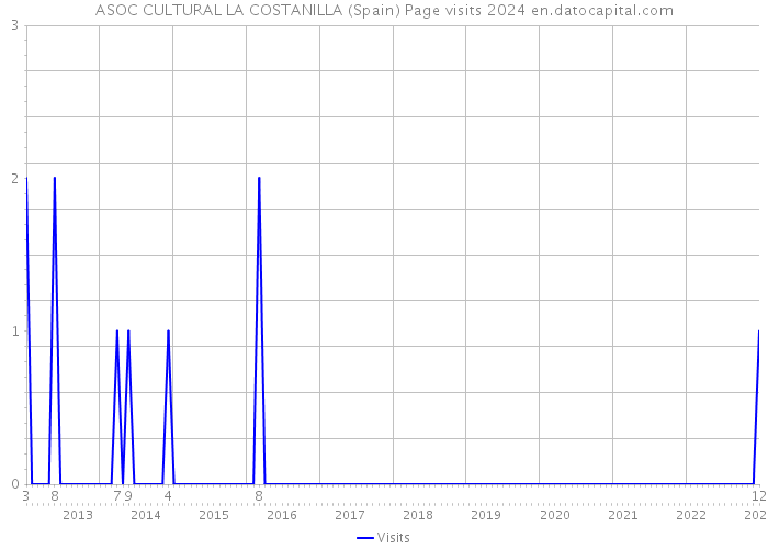 ASOC CULTURAL LA COSTANILLA (Spain) Page visits 2024 