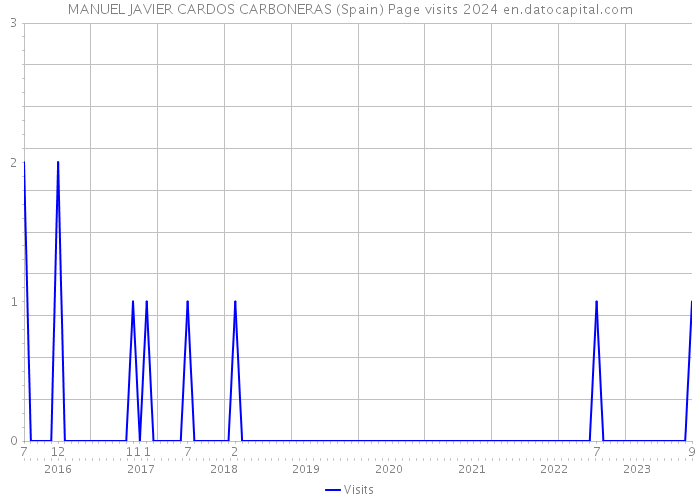 MANUEL JAVIER CARDOS CARBONERAS (Spain) Page visits 2024 